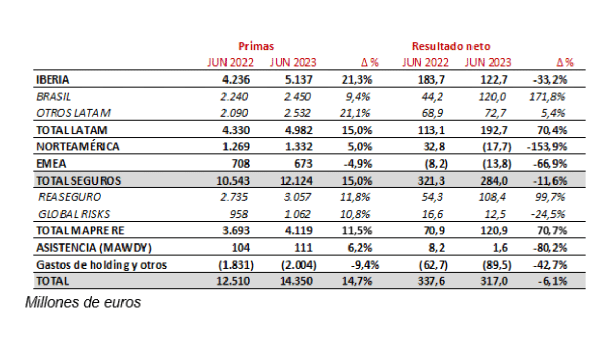 El negocio de Mapfre en Latinoamérica crece un 15% y el beneficio un 70 ...